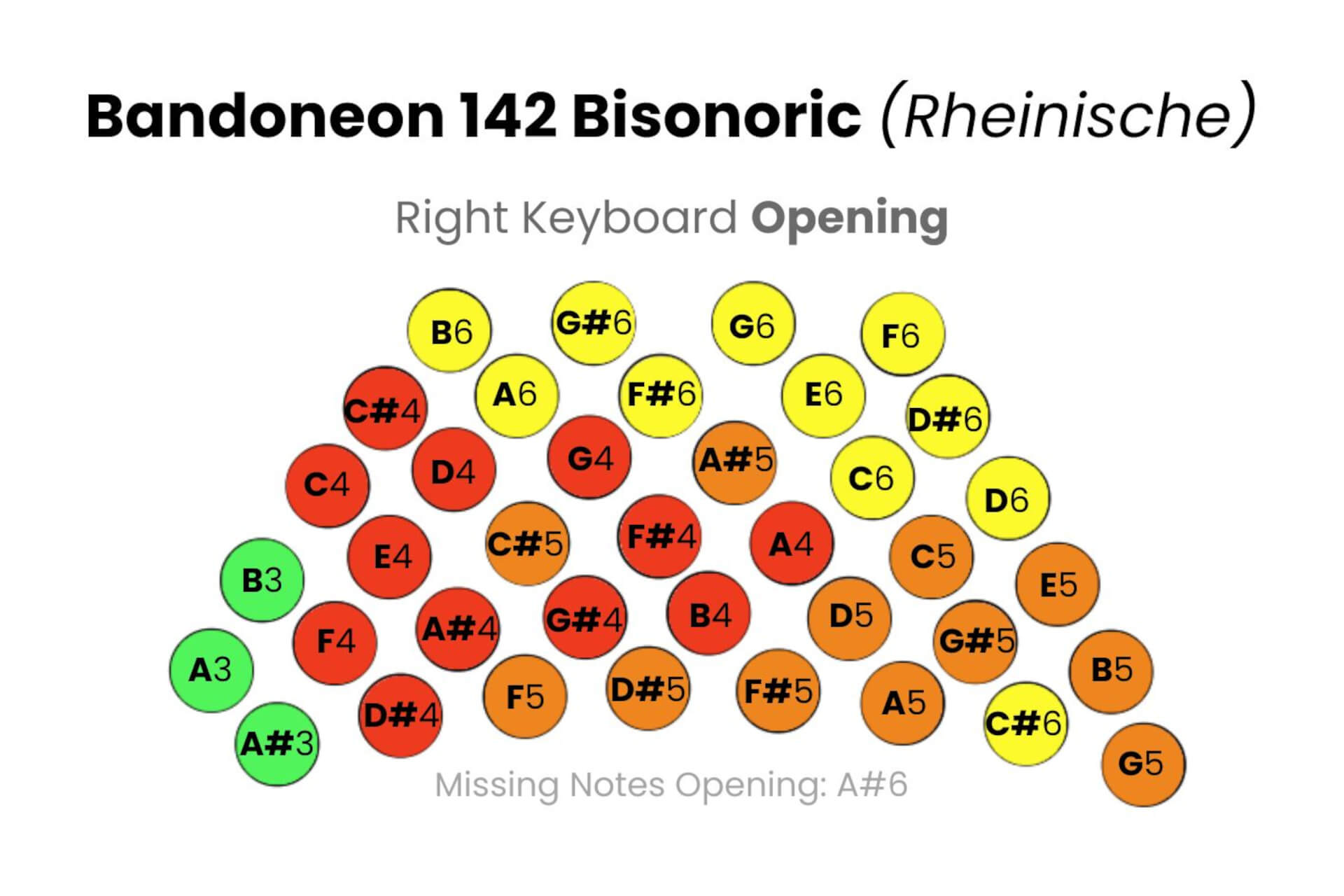 A scheme representing the layout of bandoneon 142 right keyboard's disposition of keys and notes.