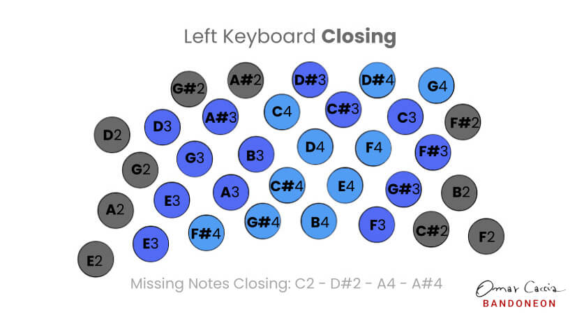 Bandoneon left keyboard layout, closing the bellows.