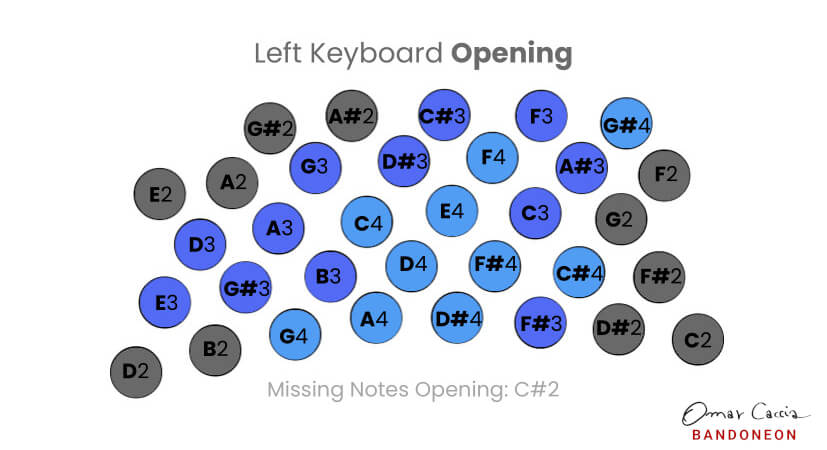 Bandoneon left keyboard layout, opening the bellows.