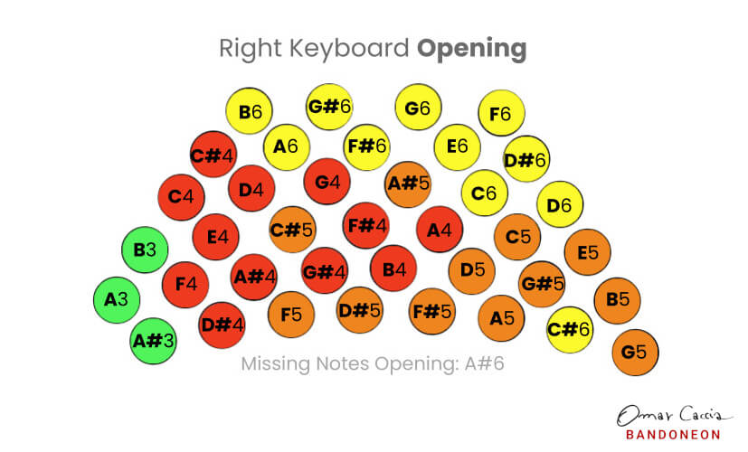 Bandoneon keyboard layout, right keyboard opening the bellows. 