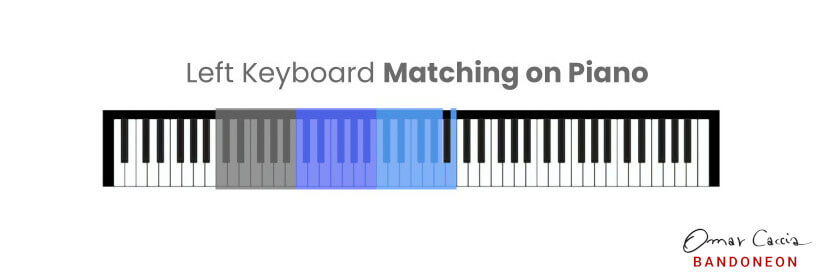 Bandoneon left keyboard range of notes compared with a piano keyboard.