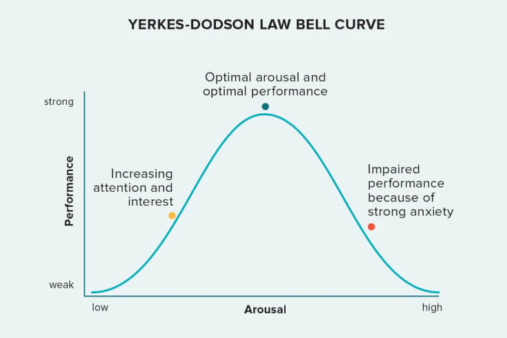 Yerkes-Dodson Law curve, about the best performance condition to avoid stage panic.